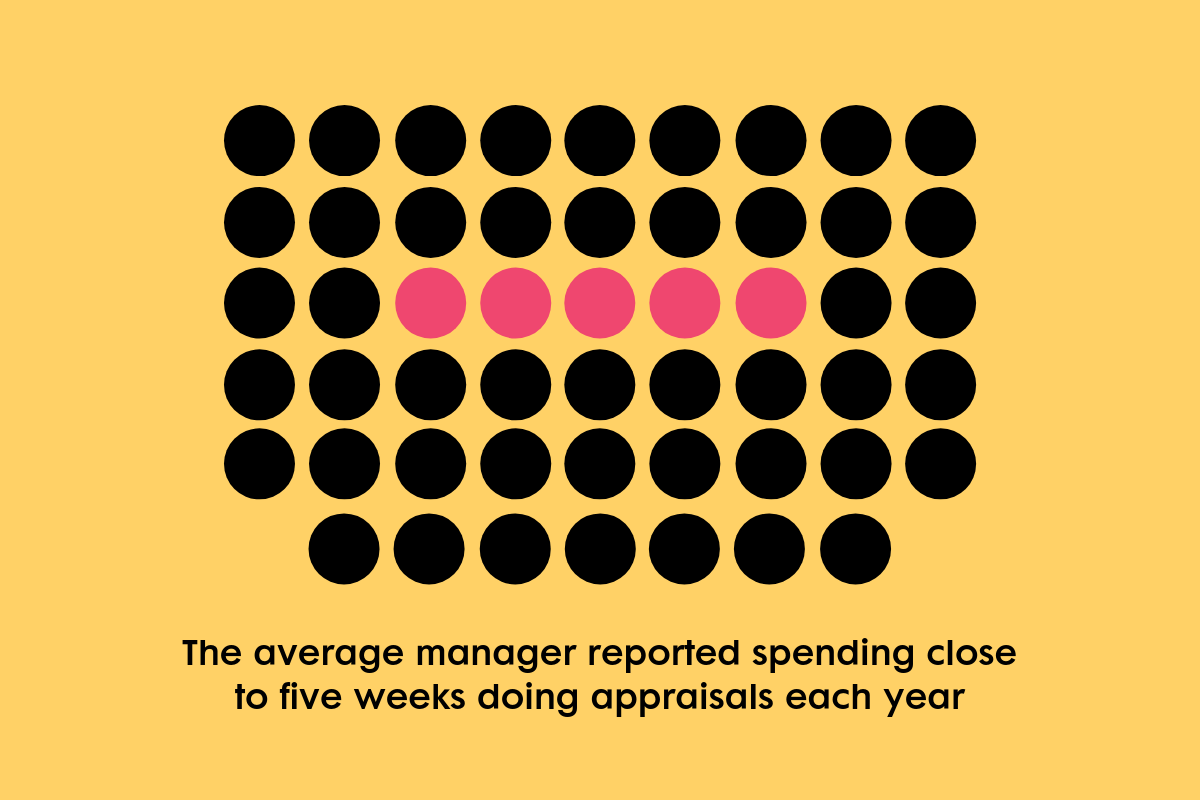 BLOG_ The average manager reported spending close to five weeks doing appraisals annually